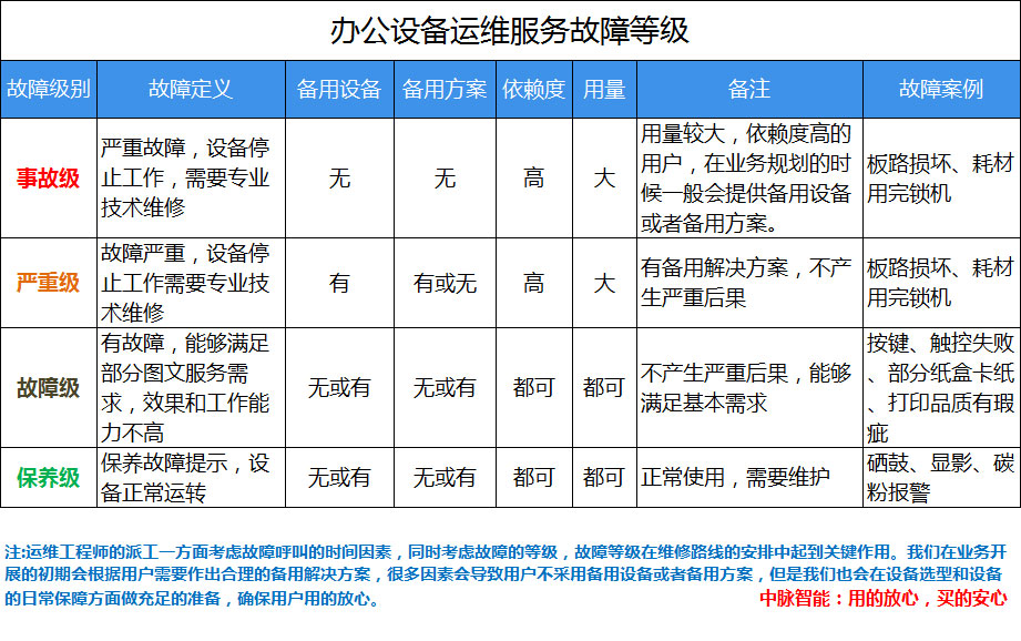 运维等级