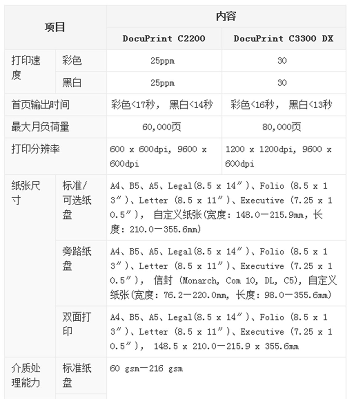 DCC3300-3参数