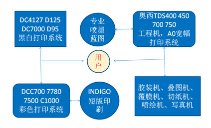 专业图文或海量打印系统办公设备解决方案